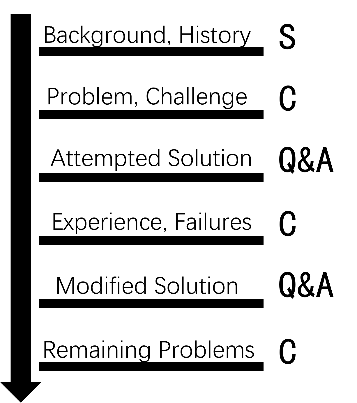 综述故事流程