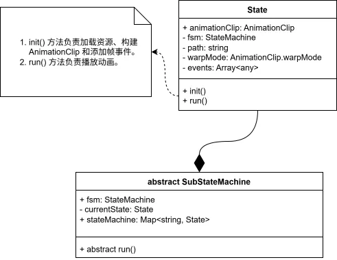 State-SubStateMachine